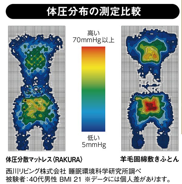 買ってよかった西川RAKURA（現スヤラ）ムアツ、ウェーブコンフォートとの違い【腰痛もちにおすすめの布団】 | なごろぐ