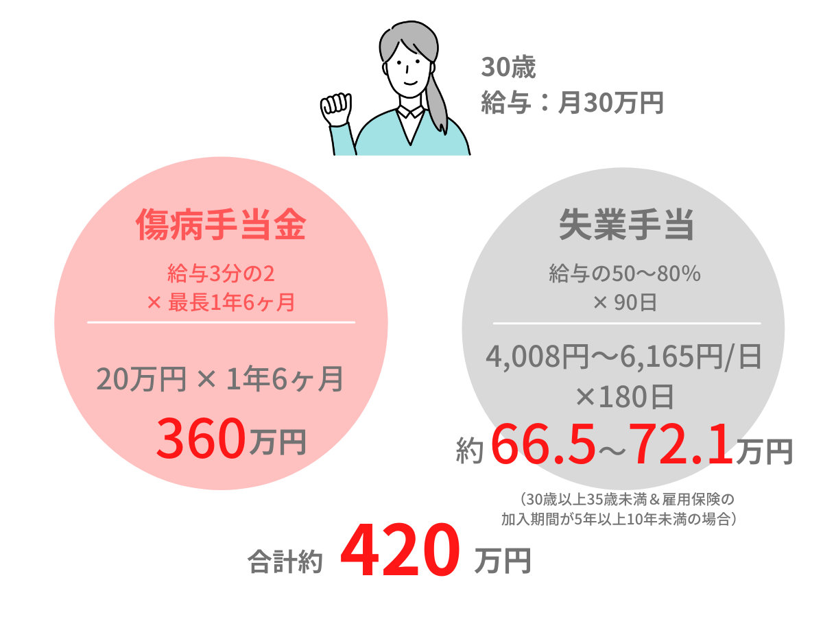 体調不良で退職したらもらえるお金 傷病手当金 失業手当 なごろぐ 体調不良で退職したらもらえるお金 傷病手当金 失業手当 なごろぐ